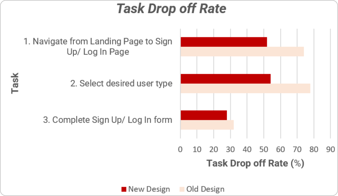 Task success rate chart, new design